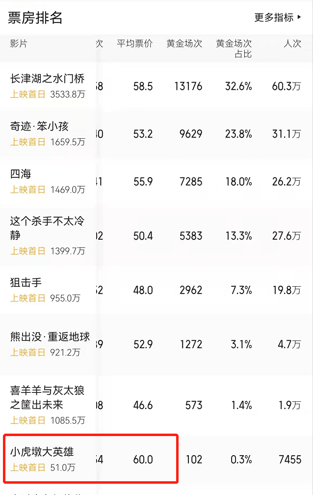 动画片|春节档电影涨价凶猛，《水门桥》58.5元，这部动画片高达60元