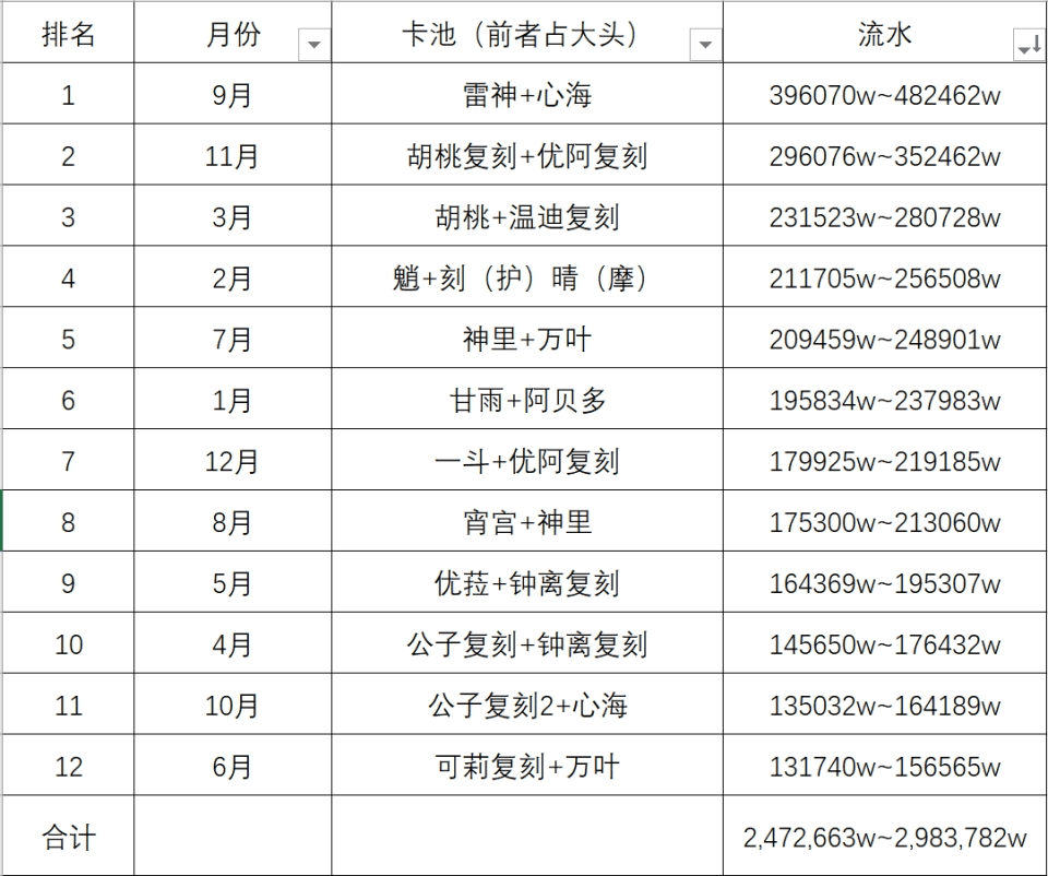 原神流水数据图片