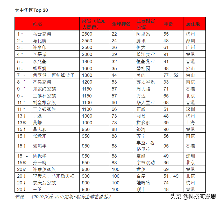 世界富豪家族排行榜_全球九大富豪家族:分分钟买下一个国家,其中有一位是中国人