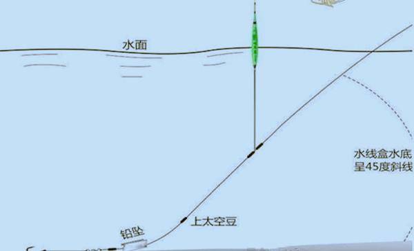 什么是滑铅钓法 96db569011bb4febab0c585e1a2754c7.jpeg