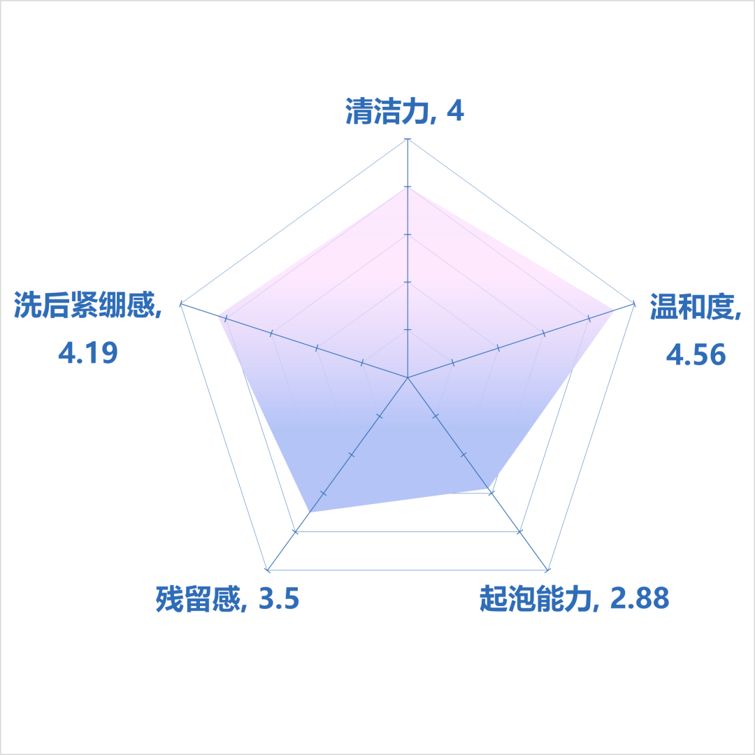 植提物清洁榜单| 欧美老牌网红洁面输给50块国货新秀？究竟谁是终极卷王