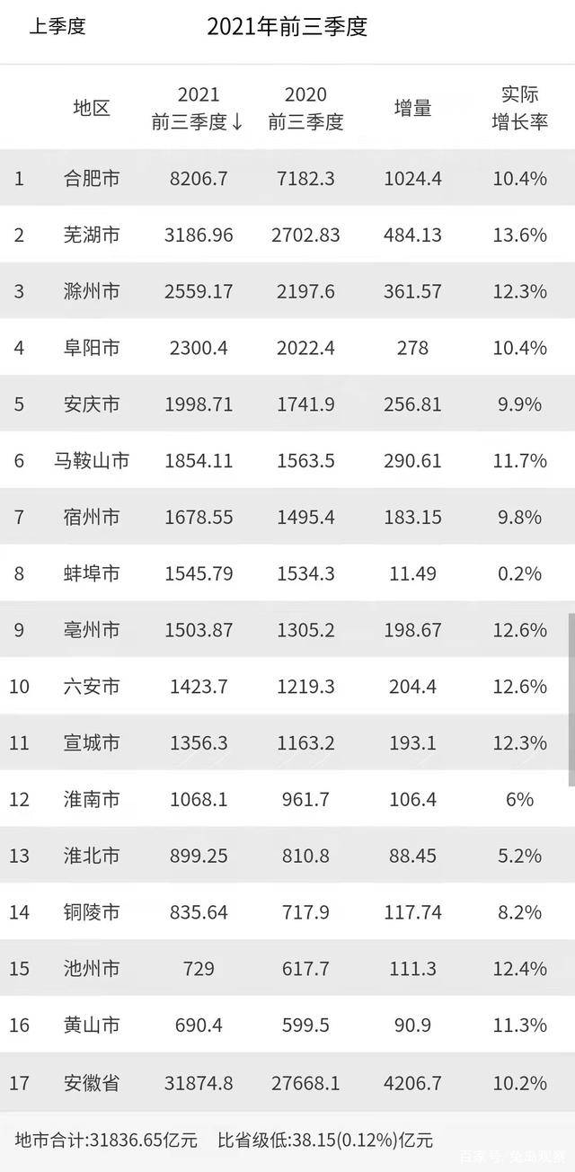 安徽省各市2020年人均GDP_2021年安徽省各市GDP情况分析