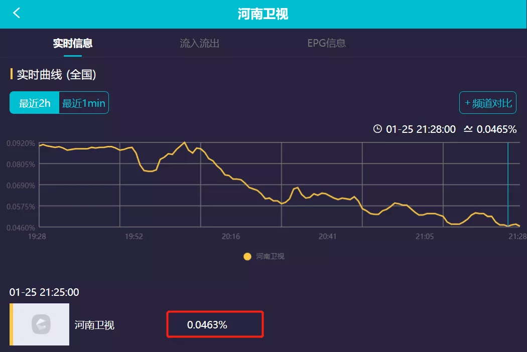 卫视|小年夜晚会收视出炉！河南卫视垫底，吉林卫视凭借小品一路飙升