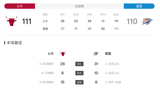 NBA|力压篮网升至东部第2！公牛拒绝雷霆28分逆转 拉文复出23分德罗赞缺阵