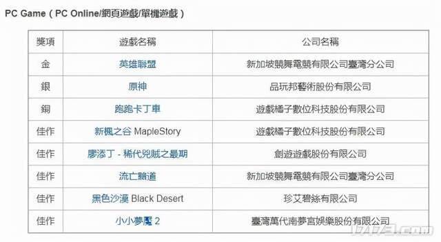 平台|台北电玩展2022获奖PC游戏公开 三款韩国游戏上榜