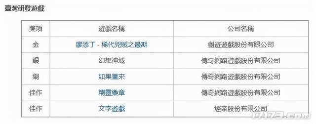 平台|台北电玩展2022获奖PC游戏公开 三款韩国游戏上榜