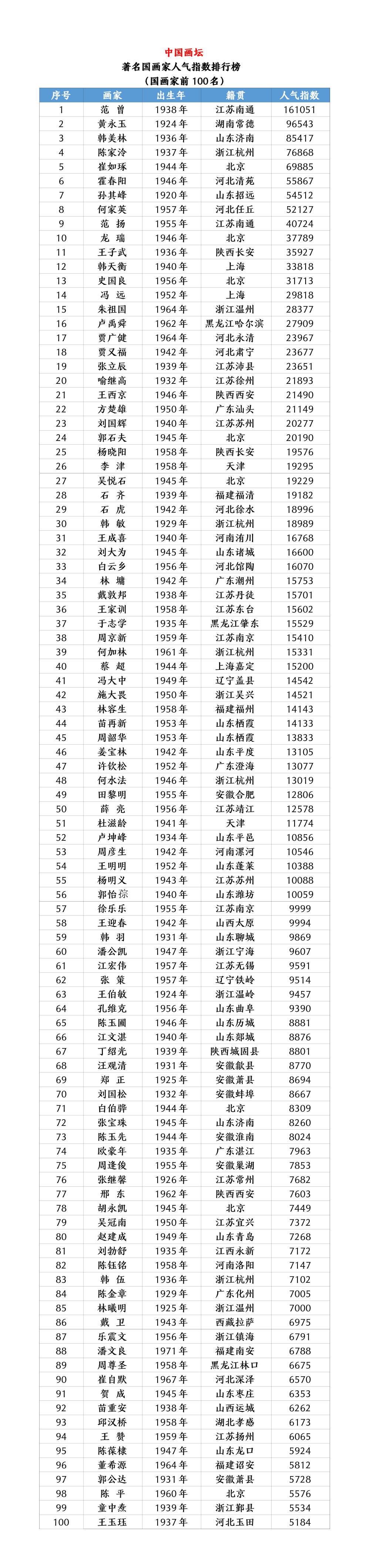 中国画坛著名国画家人气指数排行榜top100