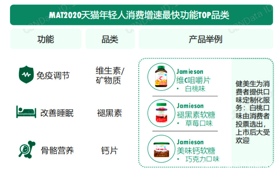 补充|健康消费“新”态度下，如何打造满足需求的健康解决方案