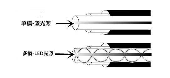 弱电施工，单模光纤和多模光纤的使用说明