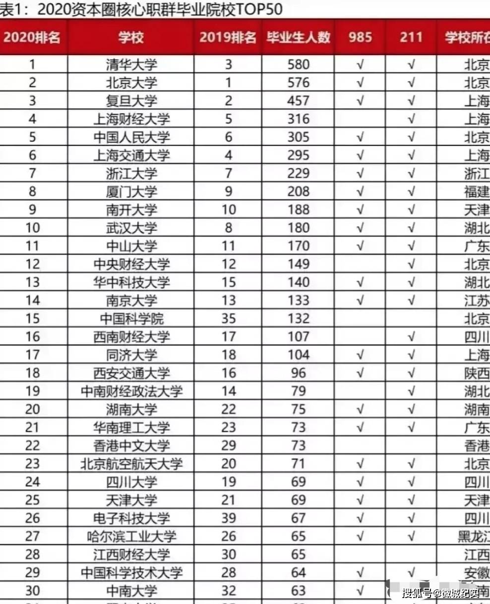 前10的依次為:清華大學,北京大學,復旦大學,上海財經大學,中國人民