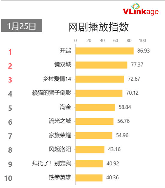 剧情|网剧播放指数：《开端》持续霸榜，《乡村爱情14》排名让人想不到