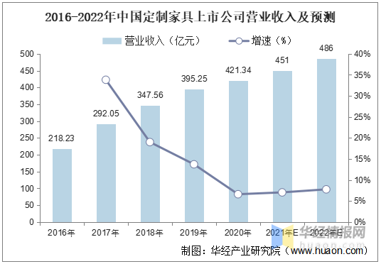 行业发展现状及趋势分析,市场集中度逐渐上升「图」_渠道_全屋_定制