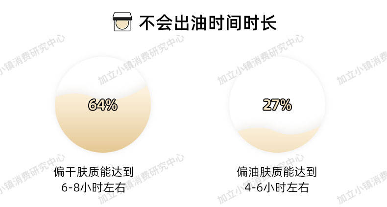 毛戈毛戈平光感柔润蜜粉 解决冬日定妆困扰