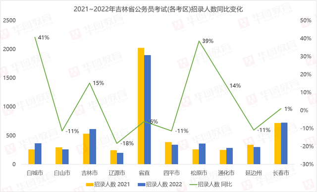 松原人口数量_超900万 长春最新人口数据出炉(2)