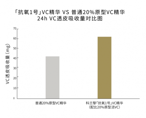 科技解密法国科兰黎VC透皮吸收黑科技，给肌肤满满VC精华