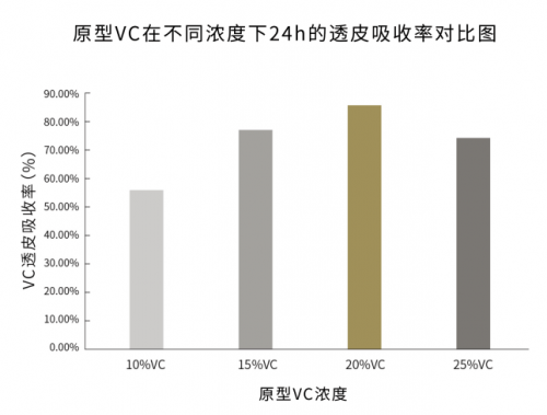 科技解密法国科兰黎VC透皮吸收黑科技，给肌肤满满VC精华