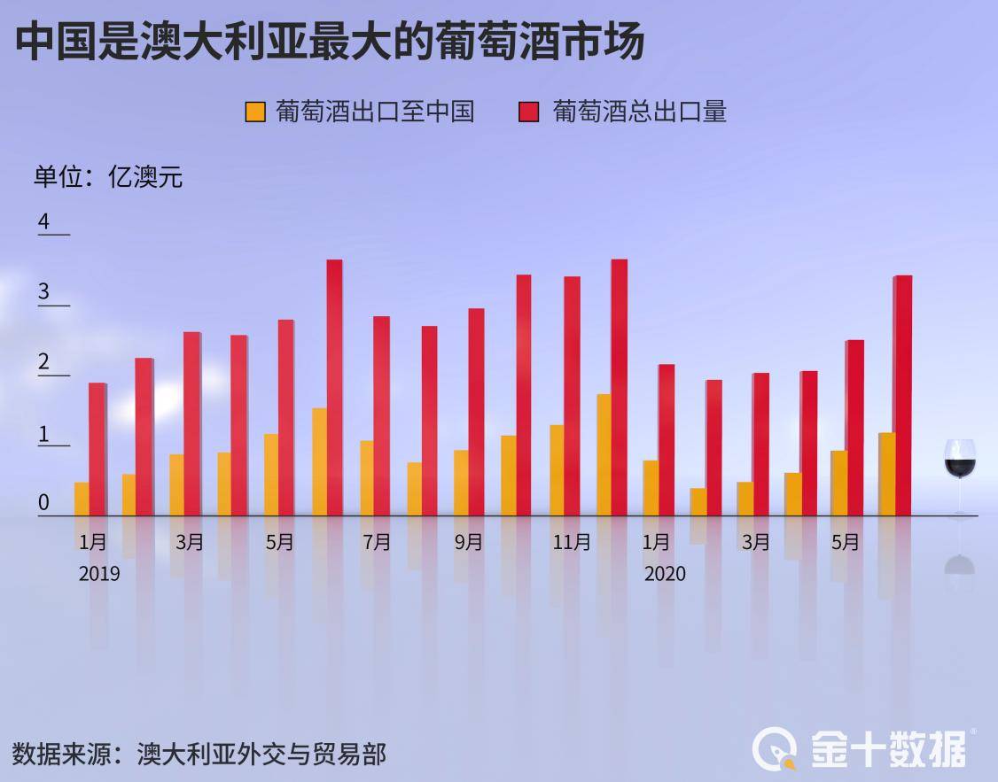 企业|澳洲葡萄酒出口额跌24%，多国瓜分市场！智利成中国最大进口来源