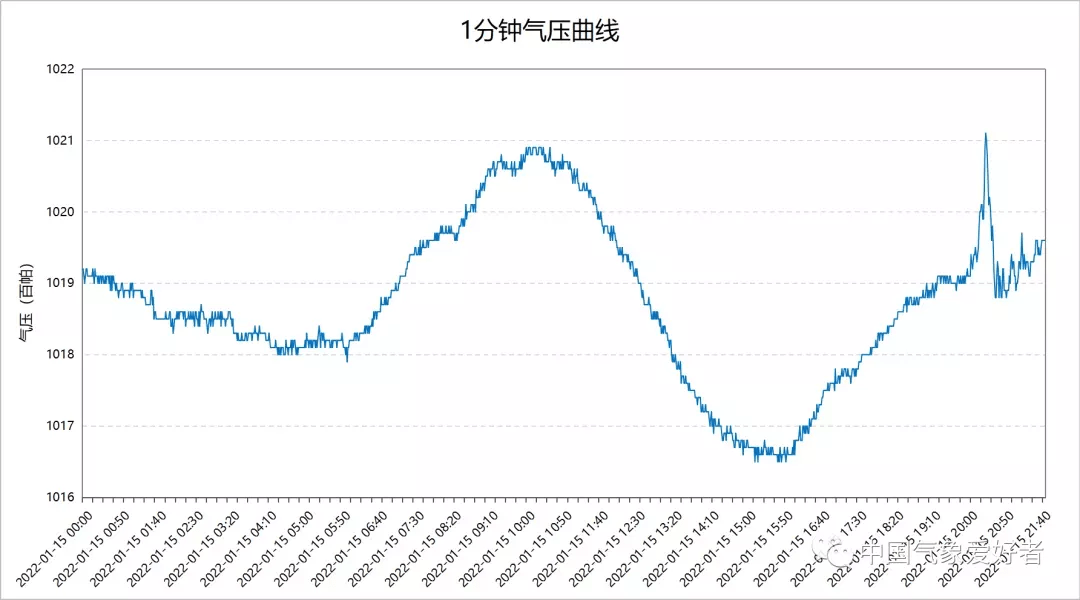 图源:中国气象爱好者;数据:我国广东沿海某气象站气压变化强烈的火山