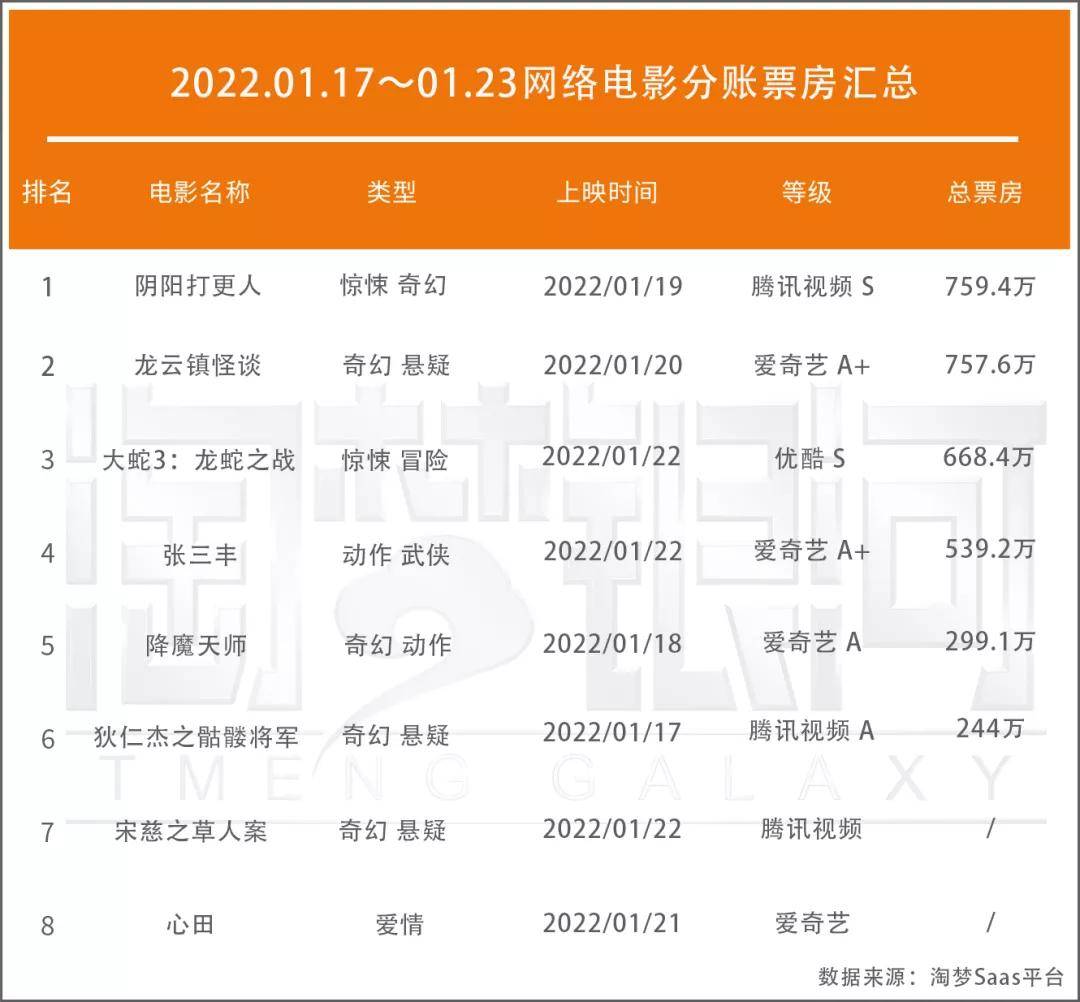 彭禺|密集上新！《大蛇3》首日超350万 | 网络电影一周票房观察