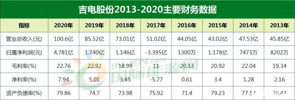 新能源裝機翻5倍！吉電股份風、光、儲、氫全面開花！ 科技 第5張