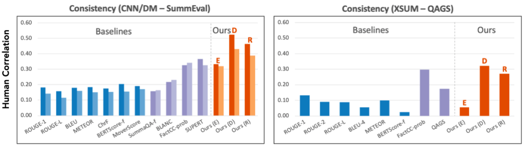 超越现有指标57.3%，邢波教授、胡志挺教授团队提统一NLG评价框架