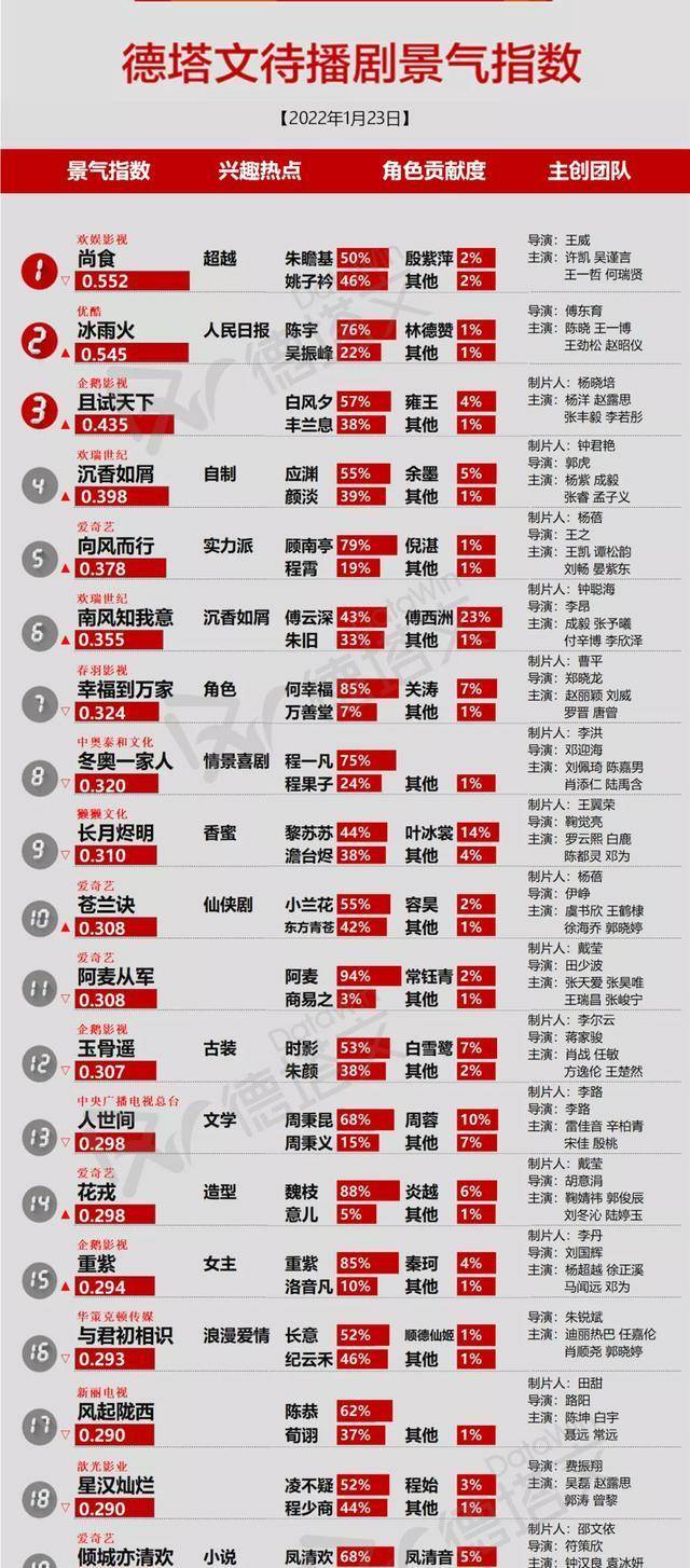 榜单|待播剧人气指数榜单：许凯新剧第一，杨洋新剧第二，杨紫成毅第四