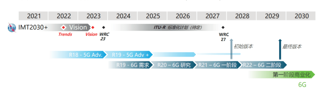 5G、Wi-Fi 6 沒捂熱，6G、Wi-Fi 7 要來割韭菜了？ 科技 第6張