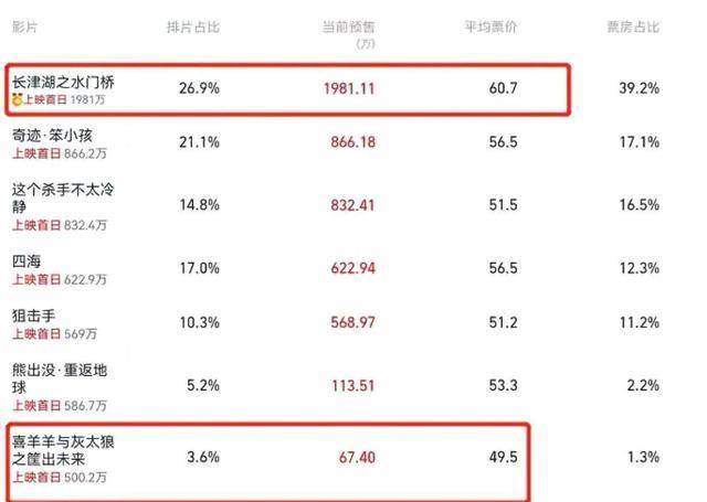 票价|60元看一部《长津湖2》，和9.6元看两部《倚天屠龙记》，你怎么选