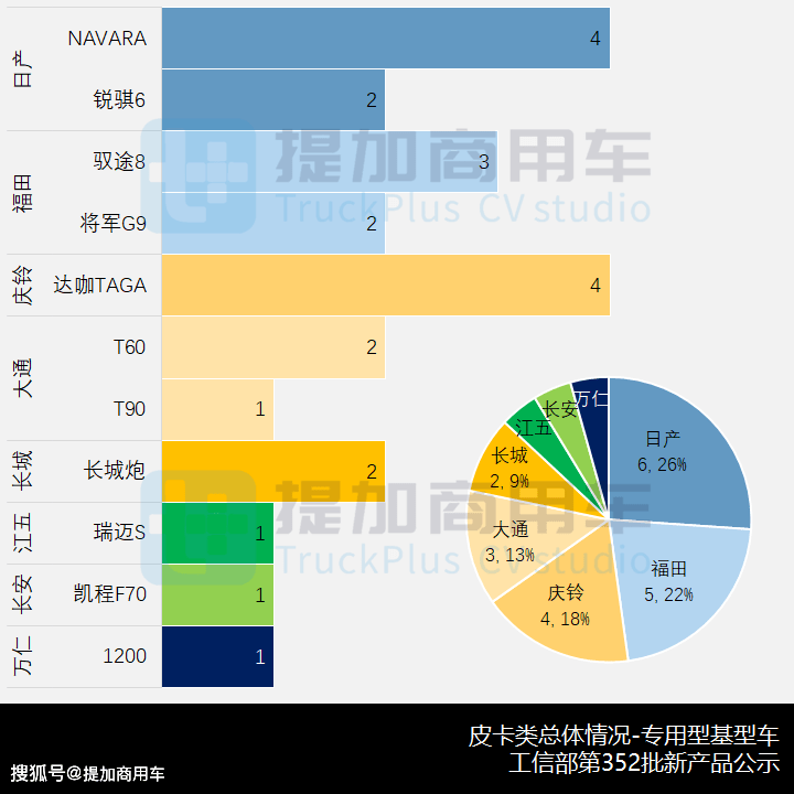 工信部第352批新品公示概述之n類皮卡篇_搜狐汽車_搜狐網