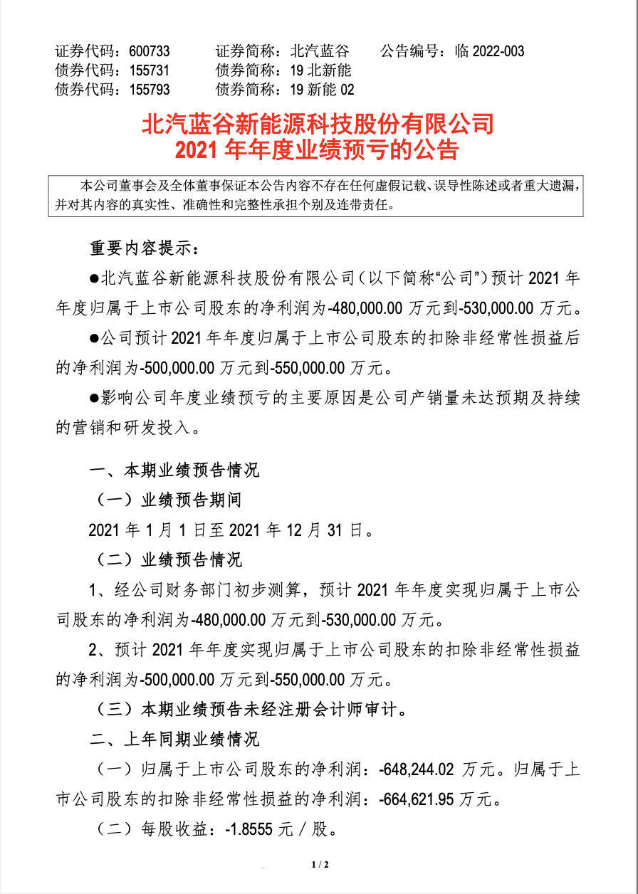 2021年虧損48億元到53億元，北汽藍谷還有救嗎？ 科技 第2張