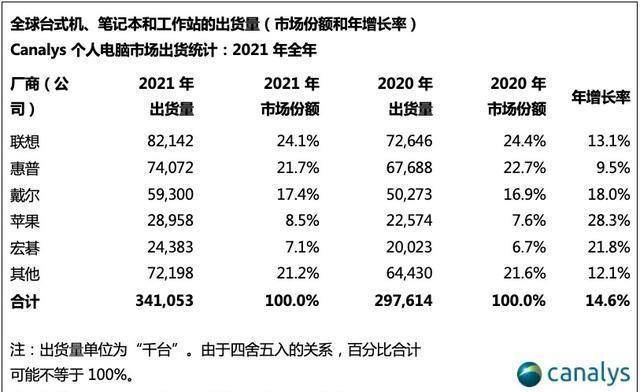 日賺87億！蘋果營收超微軟特斯拉之和，庫克稱元宇宙「潛力巨大」 科技 第12張