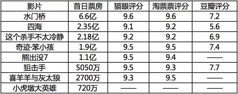 因为|春节档首日观察： 战况激烈，依然存有两大变数