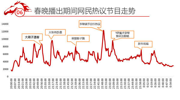 舞台|科技味春晚，人情味过年