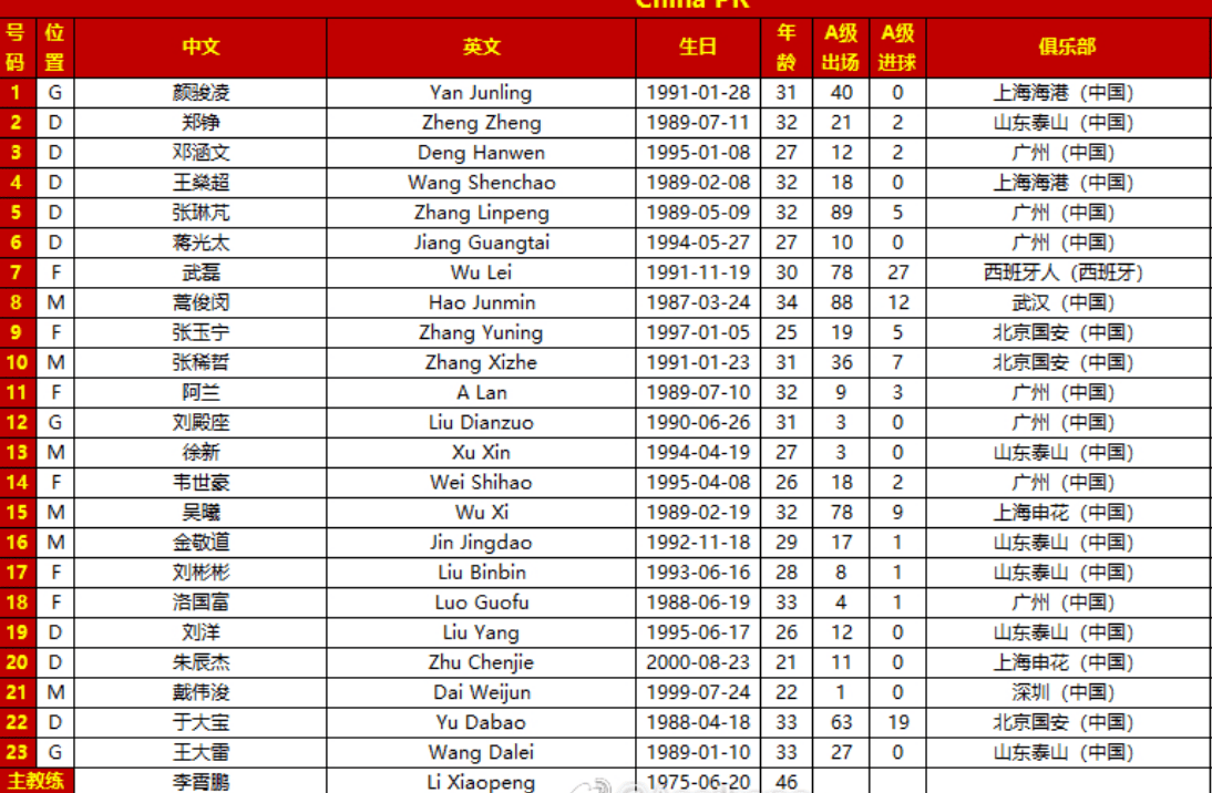 比赛|泰山队6人入选！国足对阵越南23人名单出炉，只有一人连续落选