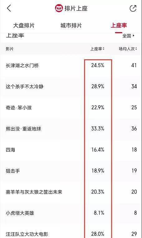 八卦爆料|史上最贵！春节档高票价吓退观众票房暴跌，传国家电影局已介入