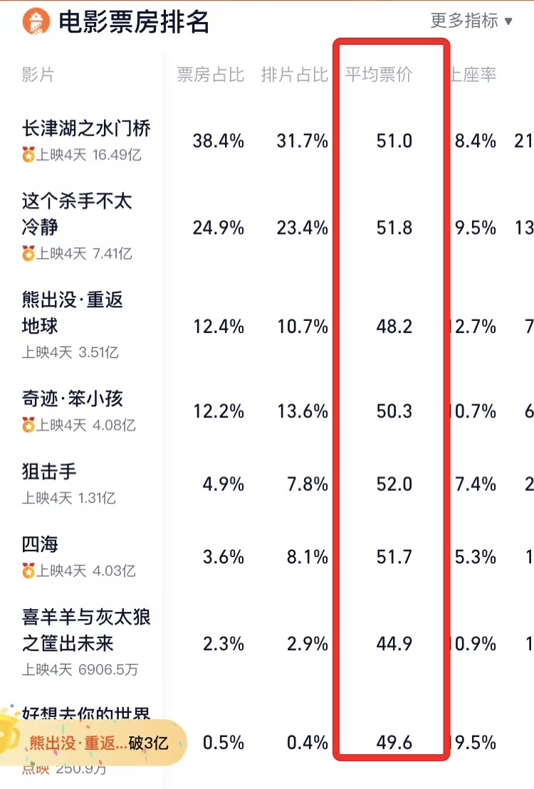 票价|春节档花200元看场电影，值得吗？