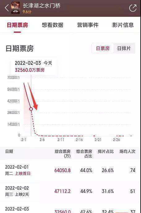 八卦爆料|史上最贵！春节档高票价吓退观众票房暴跌，传国家电影局已介入