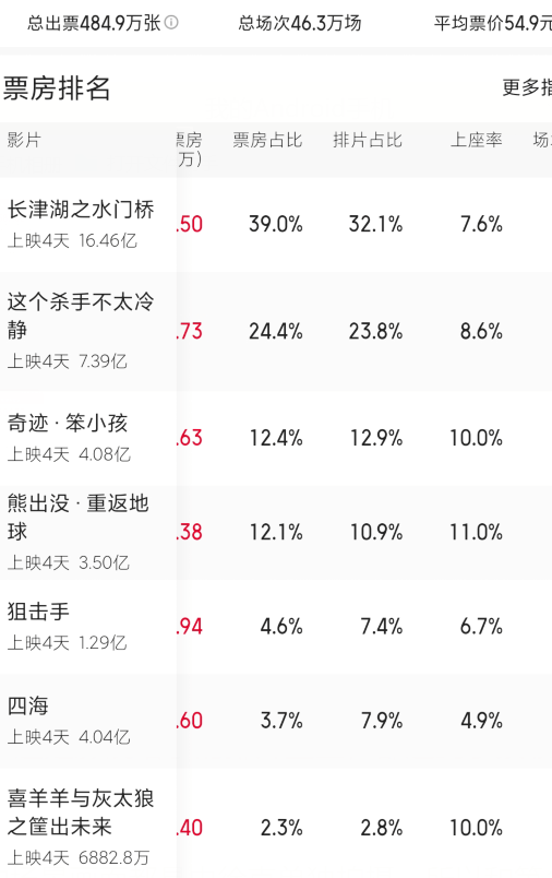 八卦爆料|7部贺岁档票房排名新鲜出炉，水门桥稳坐第一，四海将被熊大超过