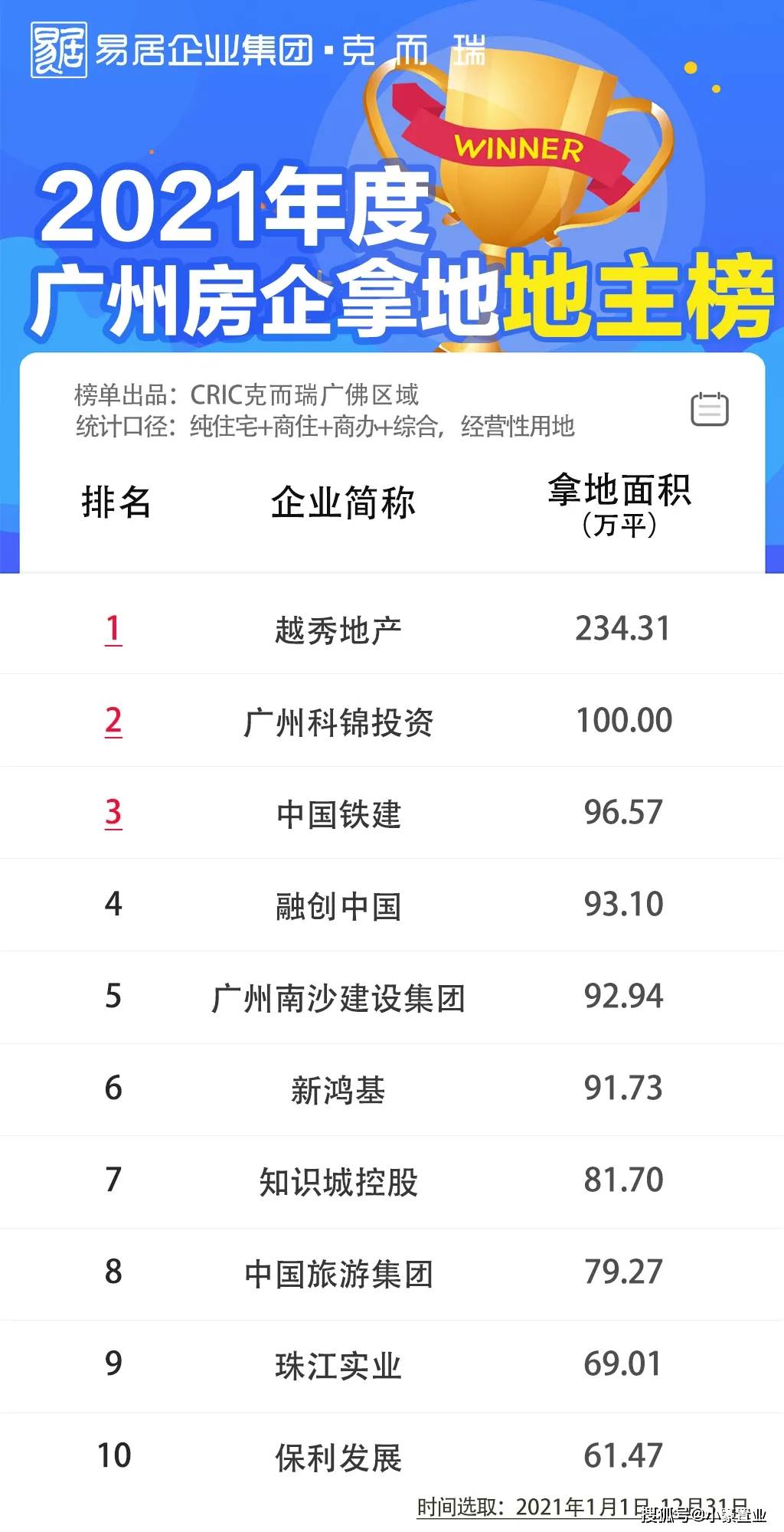 cric广州土地榜单其中，从拿地金额来看，越秀地产以331.8亿元荣登2021年度广