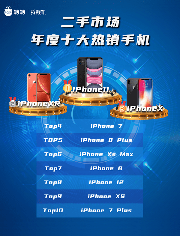 市场|转转手机市场分析：新旧市场，iPhone13和iPhone11为何飘香？