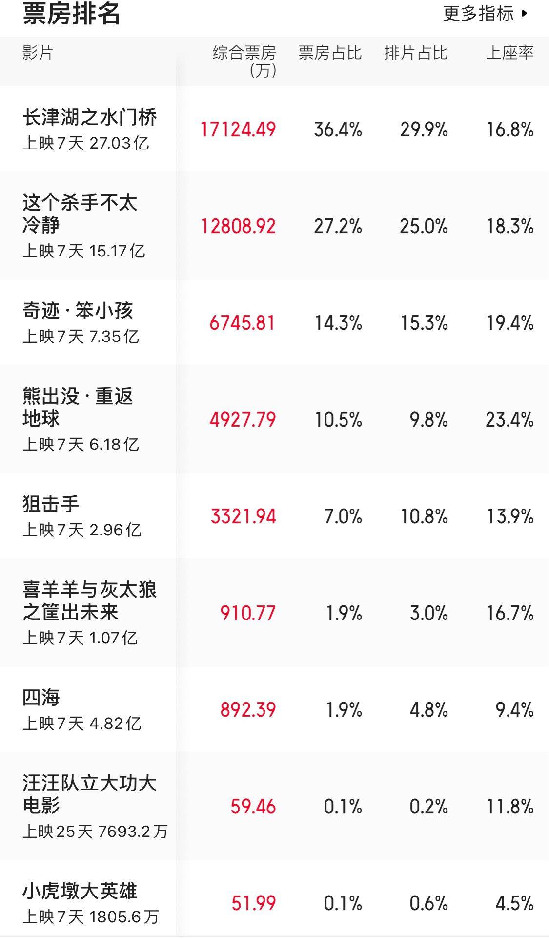 档期|《喜羊羊》破亿，春节档8部影片仅《小虎墩》不达亿，才1800多万