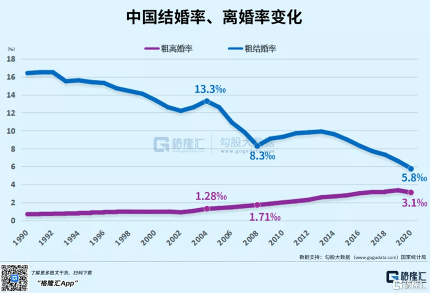 民政局数据显示,截至2020年,我国结婚率已连续7年下滑,降至5.