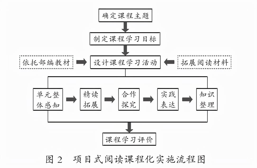 小学语文项目式阅读的实施困境与破解办法_汉字_教学_问题