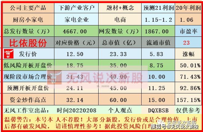 分析|比依股份603215估值分析和申购建议