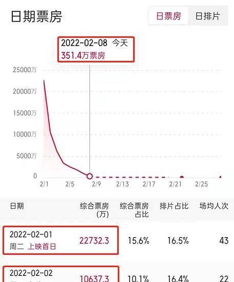 口碑|日票房断崖式下跌，口碑被狂怼，沈腾新片扯下影帝号召力遮羞布