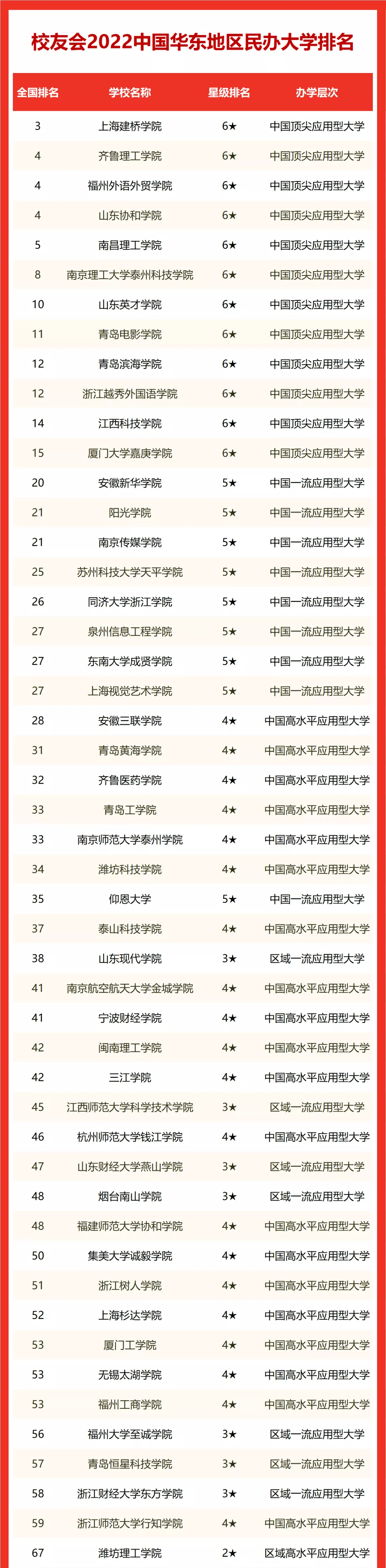 民办院校排行_校友会2022中国华北地区民办大学排名,天津仁爱学院排名第一