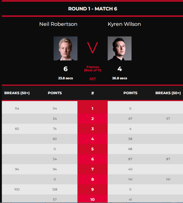 威尔逊|赵心童、颜丙涛冲冠+12.5万英镑，狂轰128-0、114-0，罗伯逊6-4囧哥