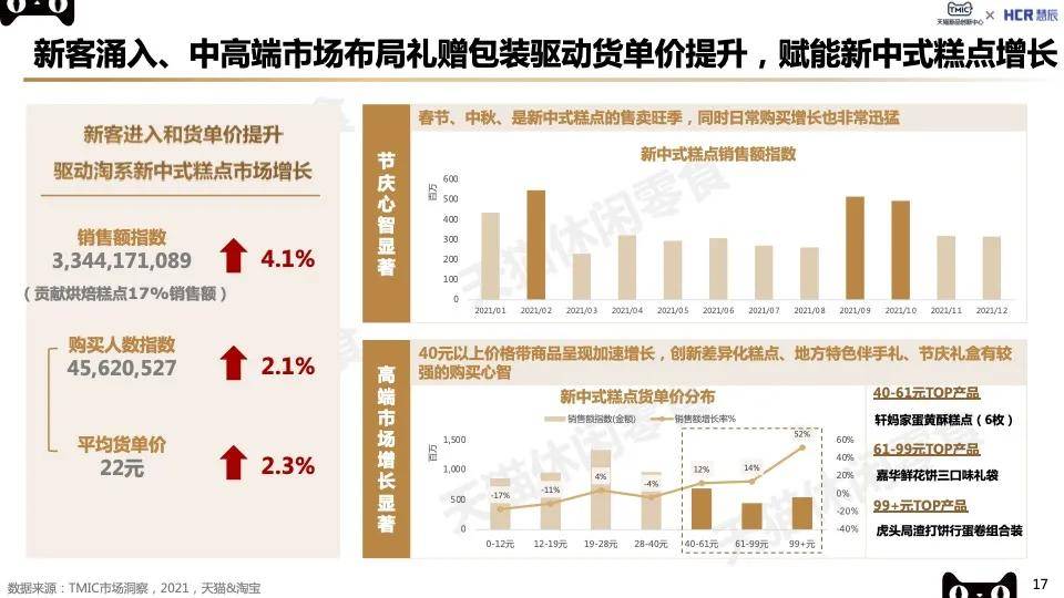 中国休闲食品|2022烘焙糕点行业新赛道趋势报告