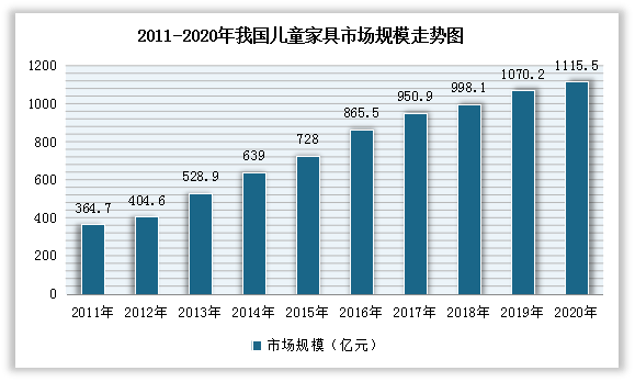 近年来我国儿童家具市场规模不断增长,到目前成为了家具产业中发展