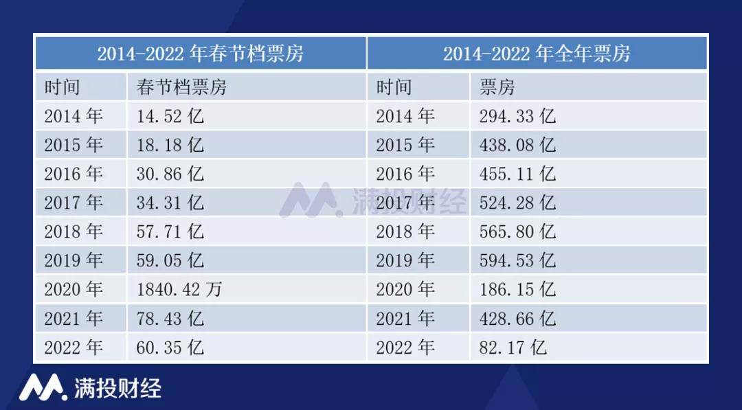 时代|2022年春节档斩获66亿票房，会是后疫情时代中国电影全面复苏的开始吗？